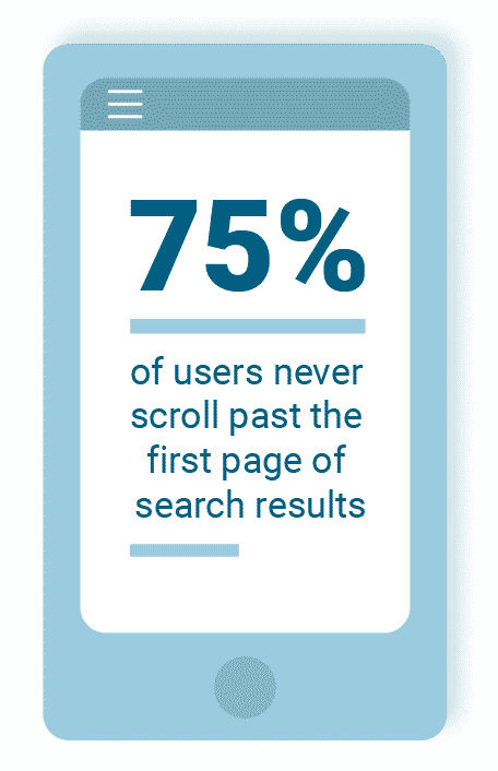 75% of users never scroll past the first page of search results